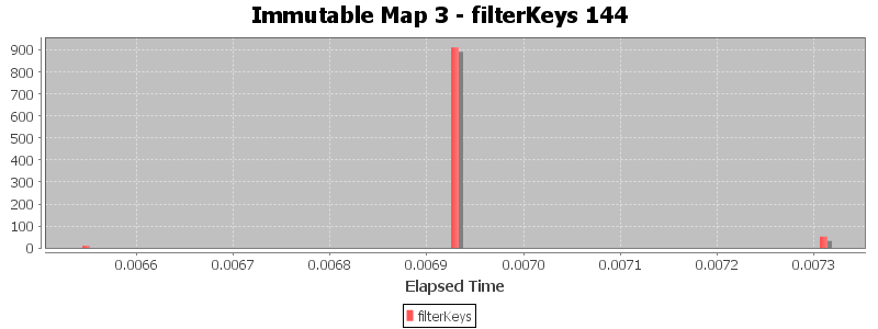 Immutable Map 3 - filterKeys 144